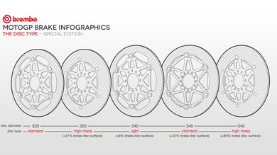 Brembo: i freni della MotoGP