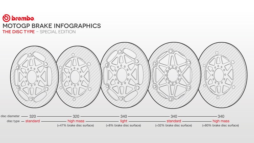 Brembo: i freni della MotoGP