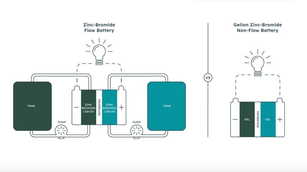 Batterie 2.0, l'alternativa al litio potrebbero essere zinco e bromo
