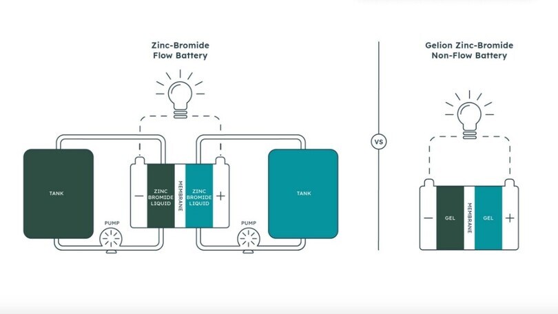 Batterie 2.0, l'alternativa al litio potrebbero essere zinco e bromo